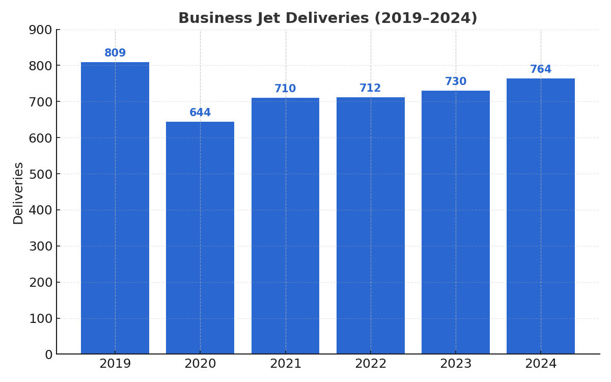 Business Jet Deliveries 2019–2024