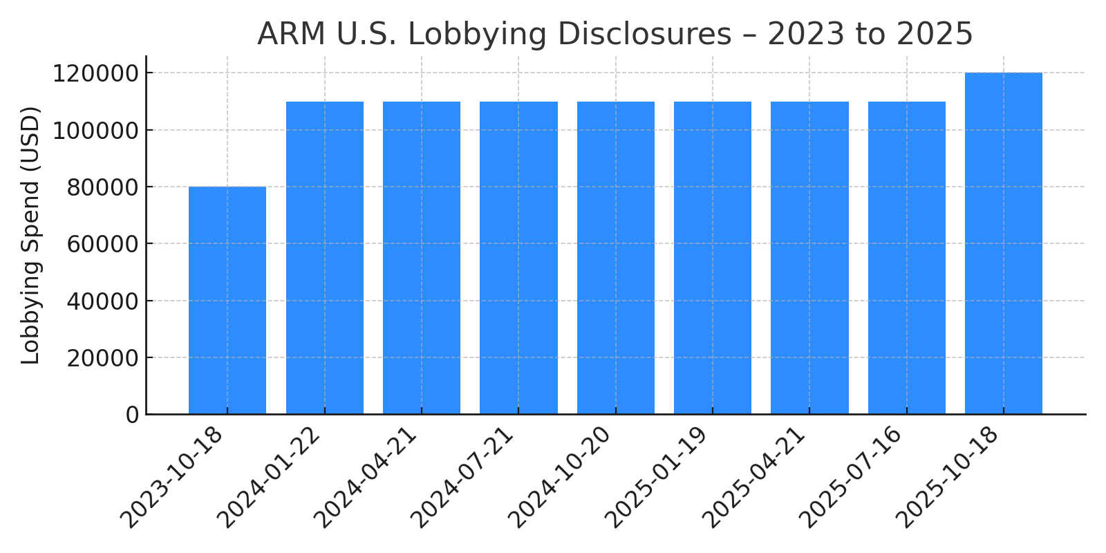 ARM lobbying disclosures 2023–2025