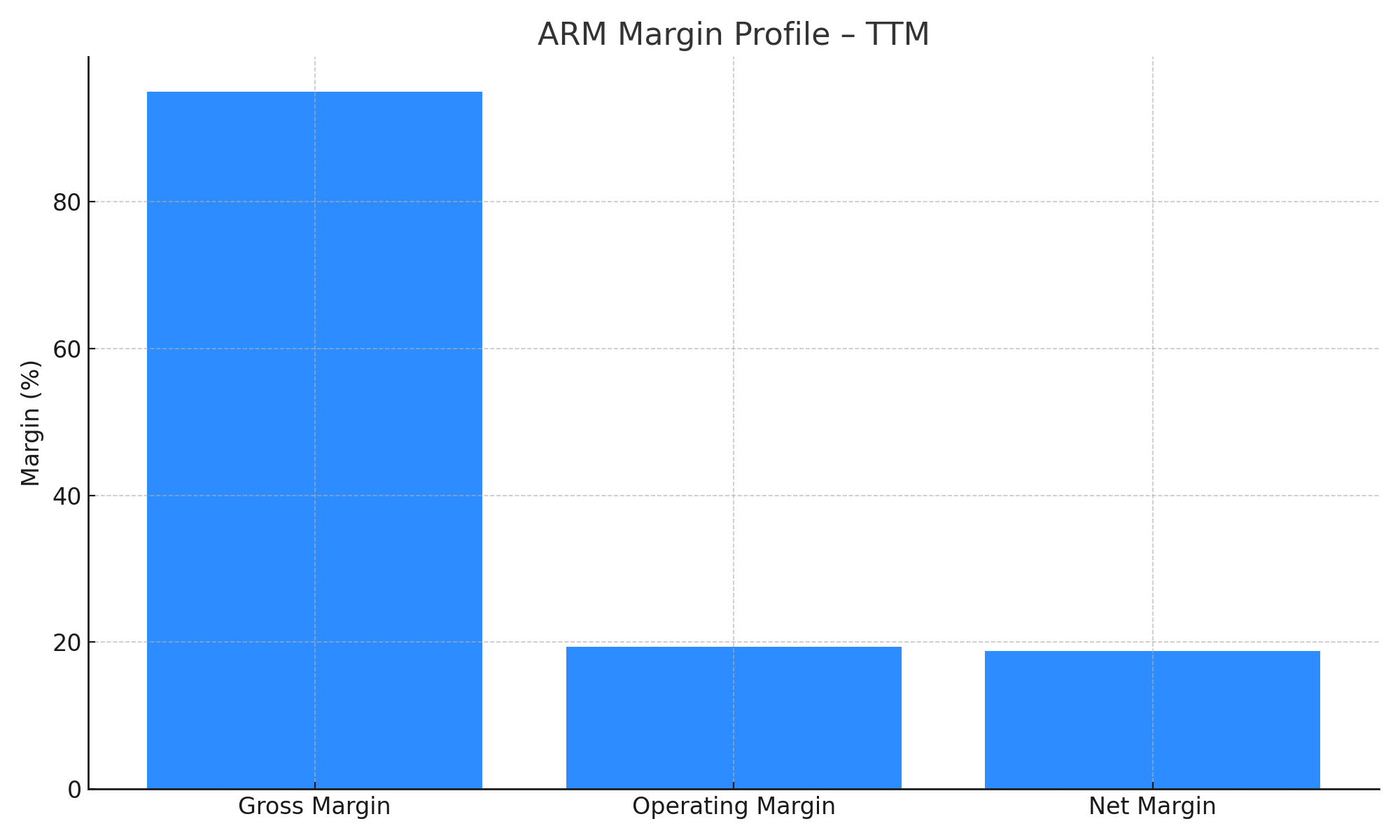 ARM margin profile