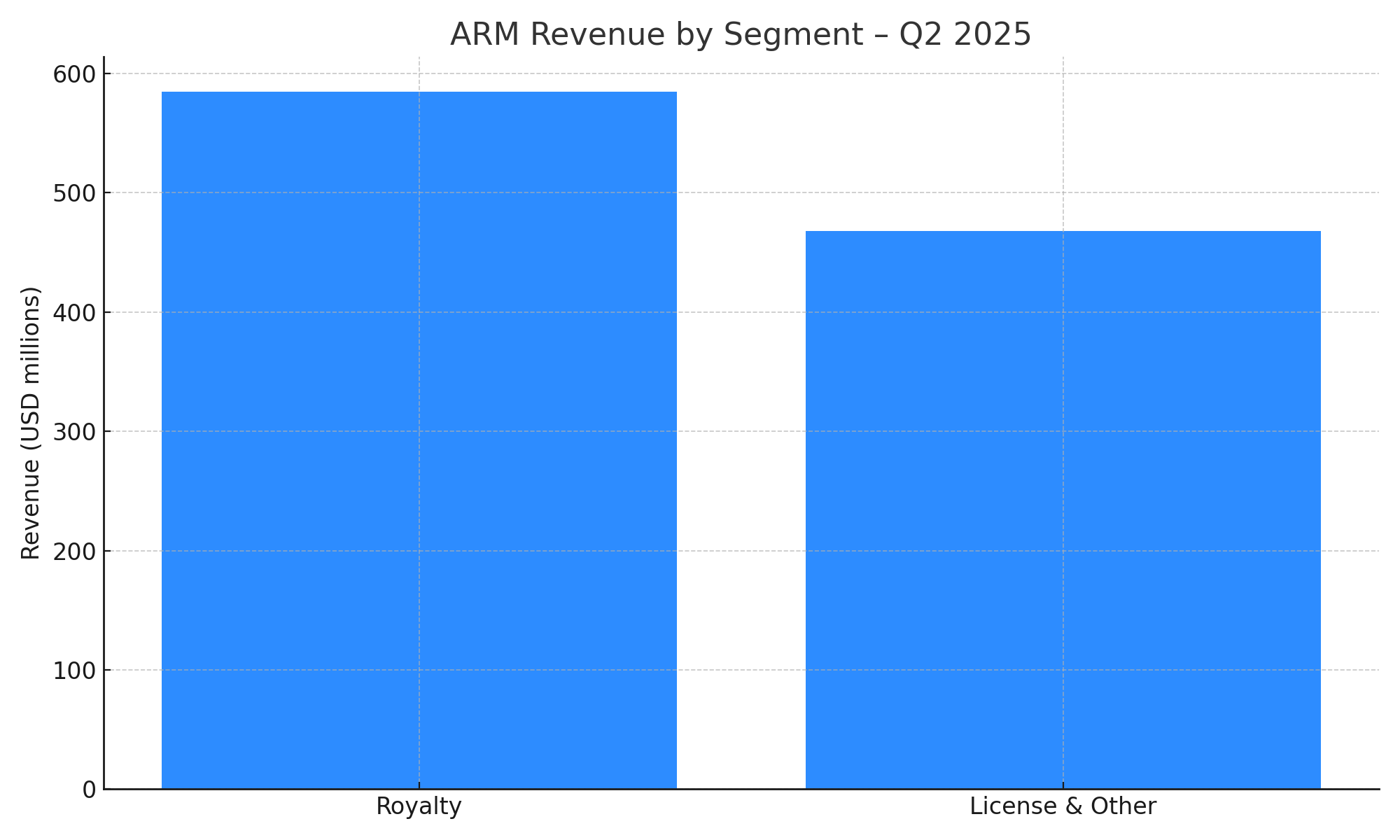 ARM revenue by segment