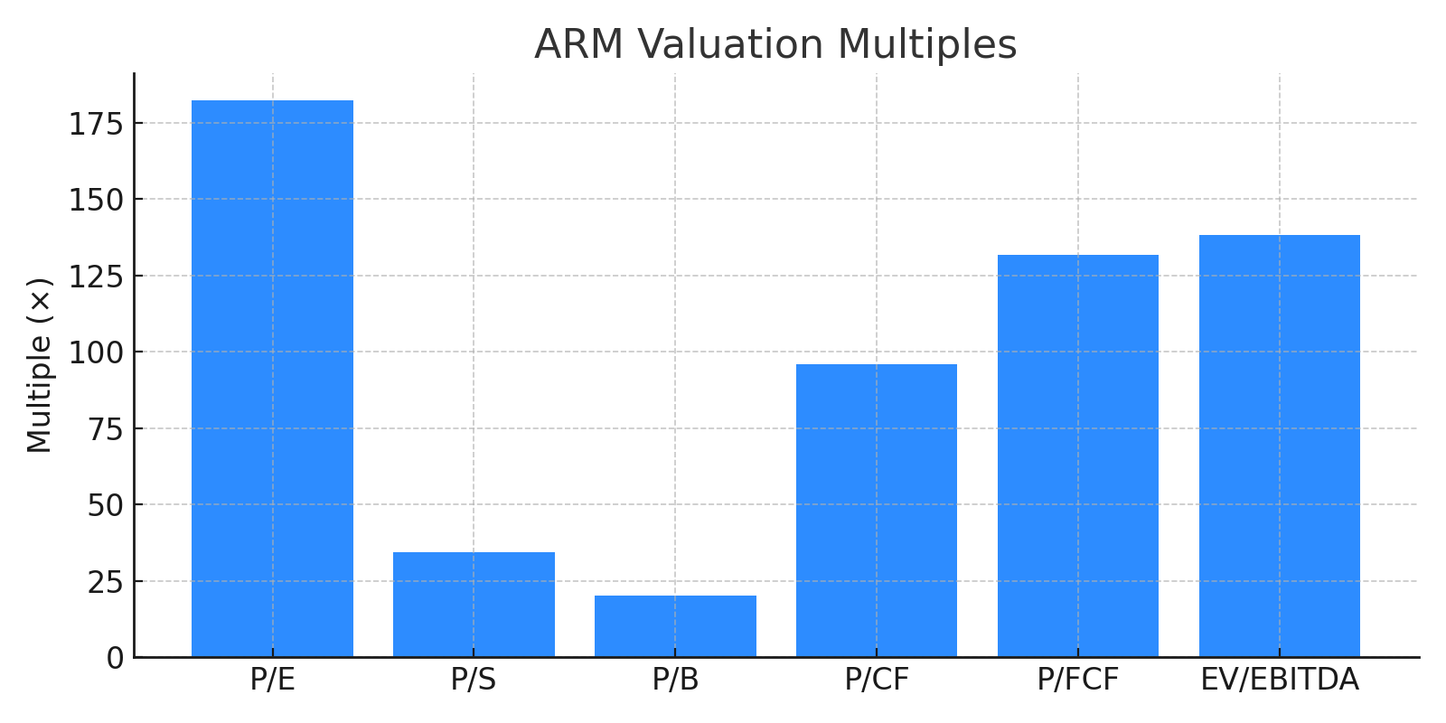 ARM valuation multiples