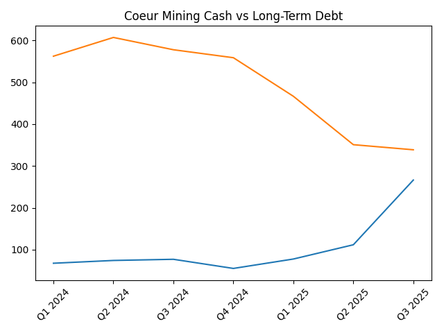 Coeur Mining cash vs debt