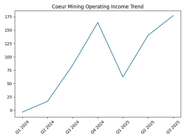 Coeur Mining operating income trend