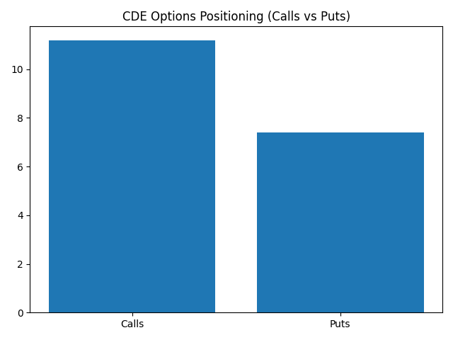 CDE options positioning