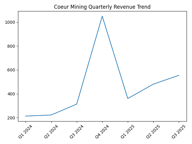Coeur Mining revenue trend