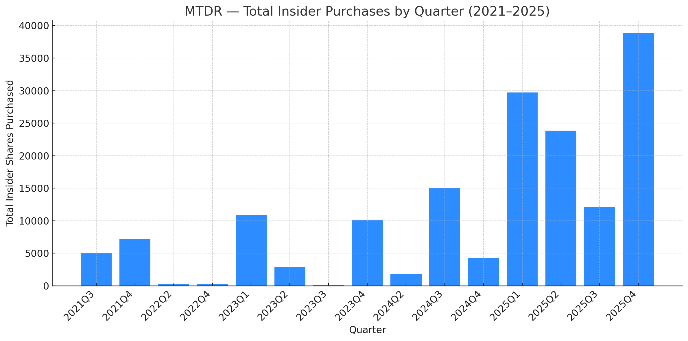 MTDR total insider purchases by quarter, 2021–2025