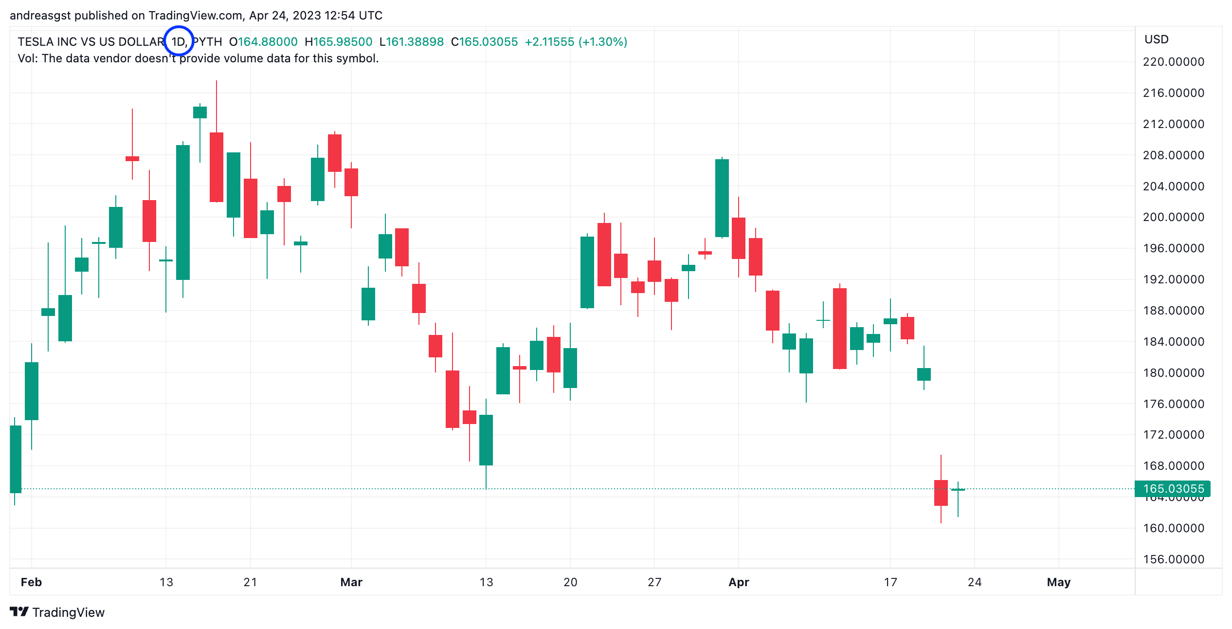 TradingView chart interface highlighting the selected timeframe control that determines how much time each candlestick represents