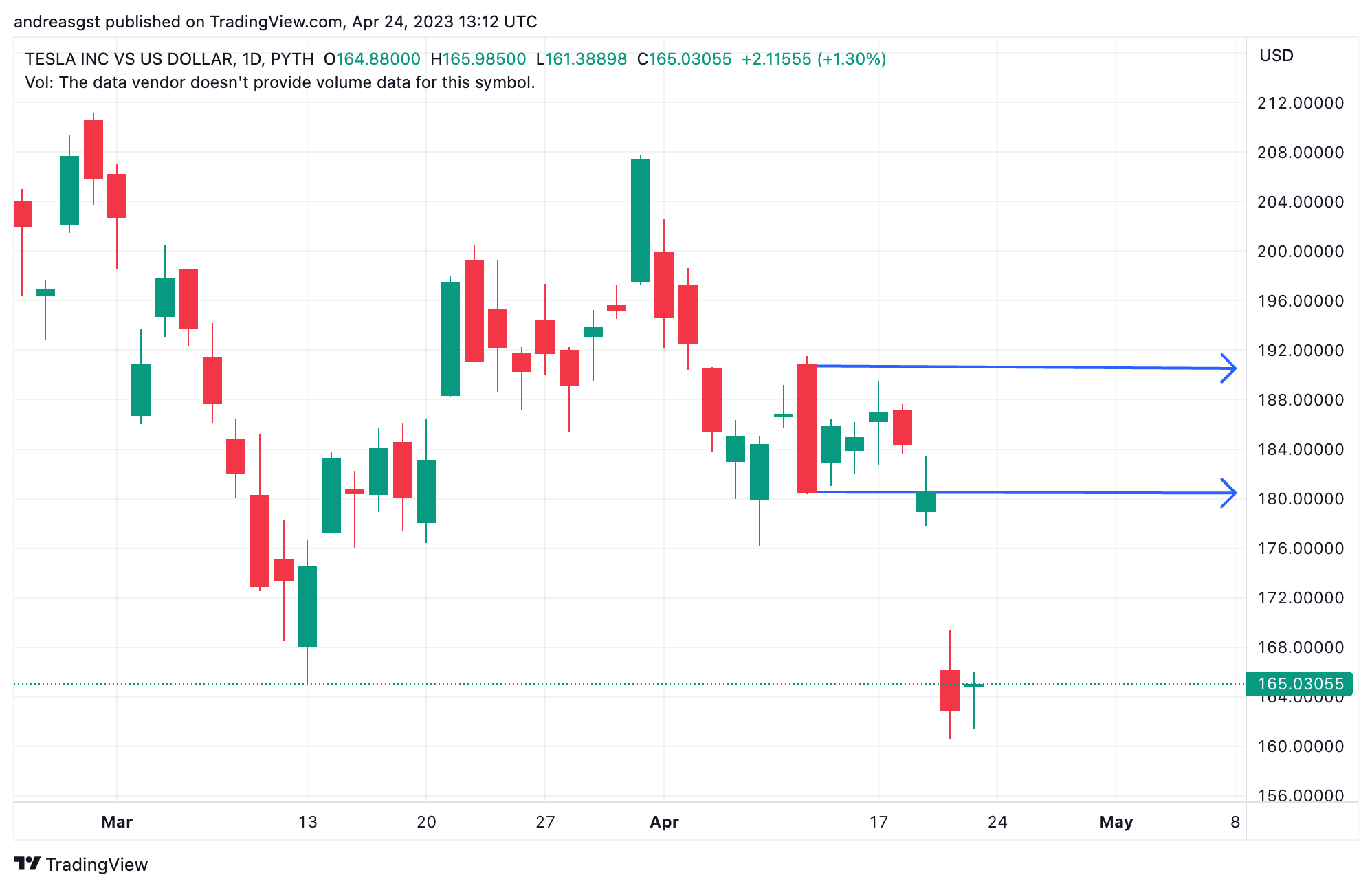 Stock price chart illustrating conceptual support and resistance zones where price has repeatedly paused or reversed