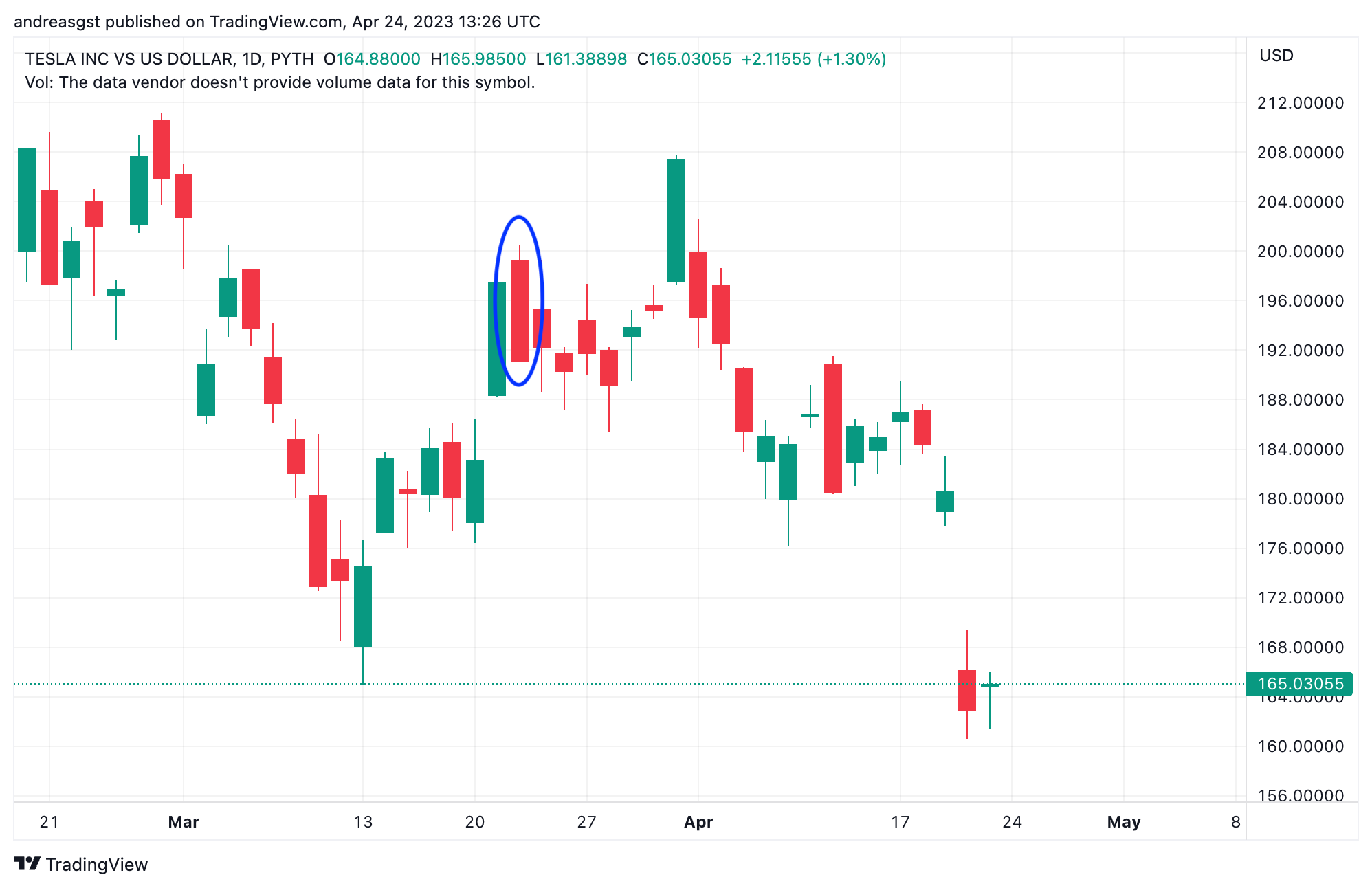 Candlestick chart showing upper and lower wicks representing intraperiod price rejection