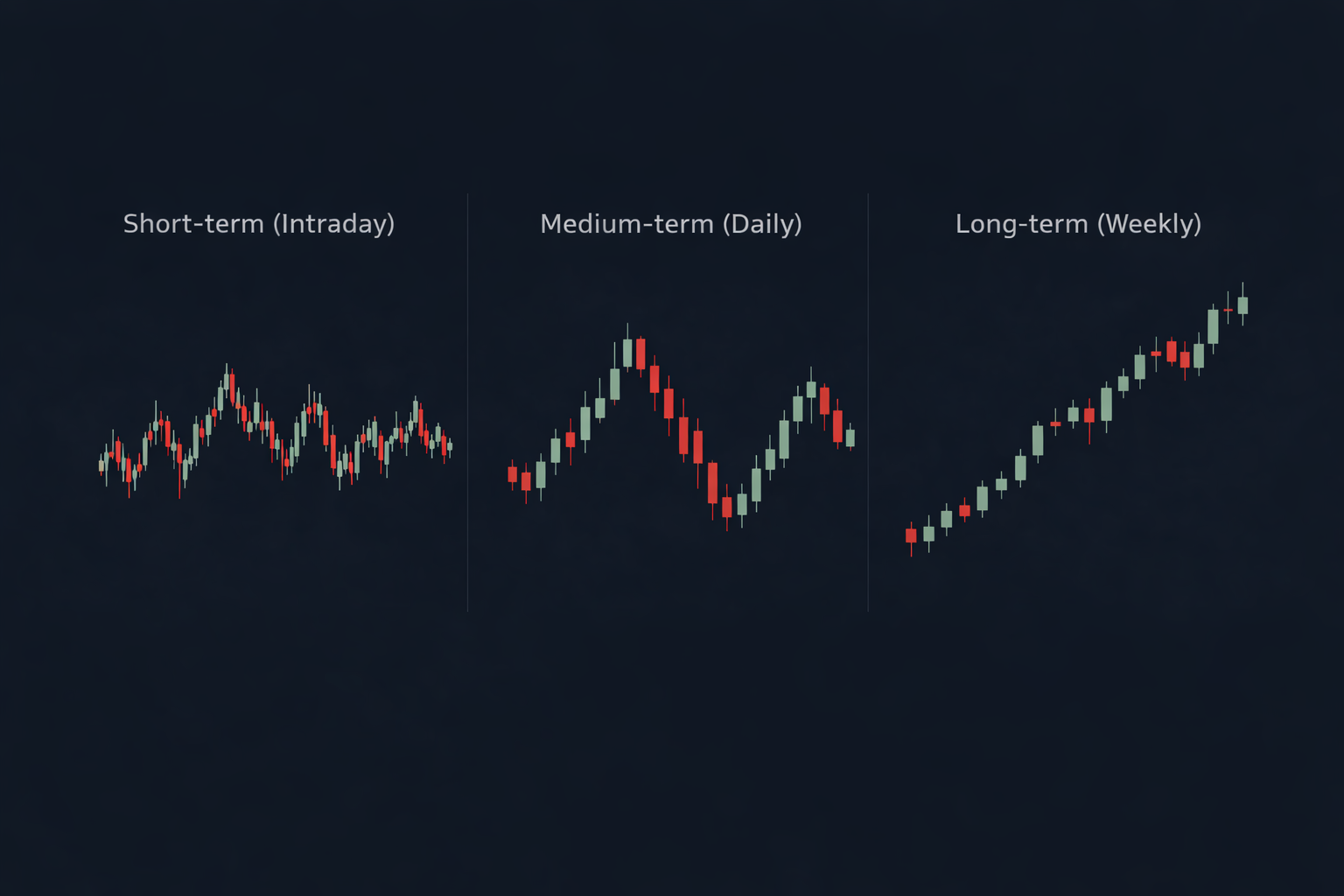 Same price movement shown on different chart timeframes to illustrate how candles compress time and activity.