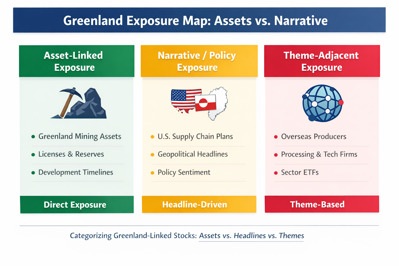 Greenland exposure map illustrating the difference between asset-linked exposure and narrative-driven association across stocks.