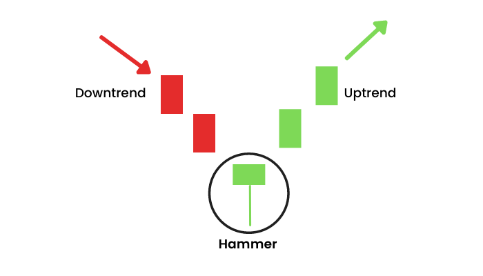Hammer candlestick illustrating rejection of lower prices after a decline