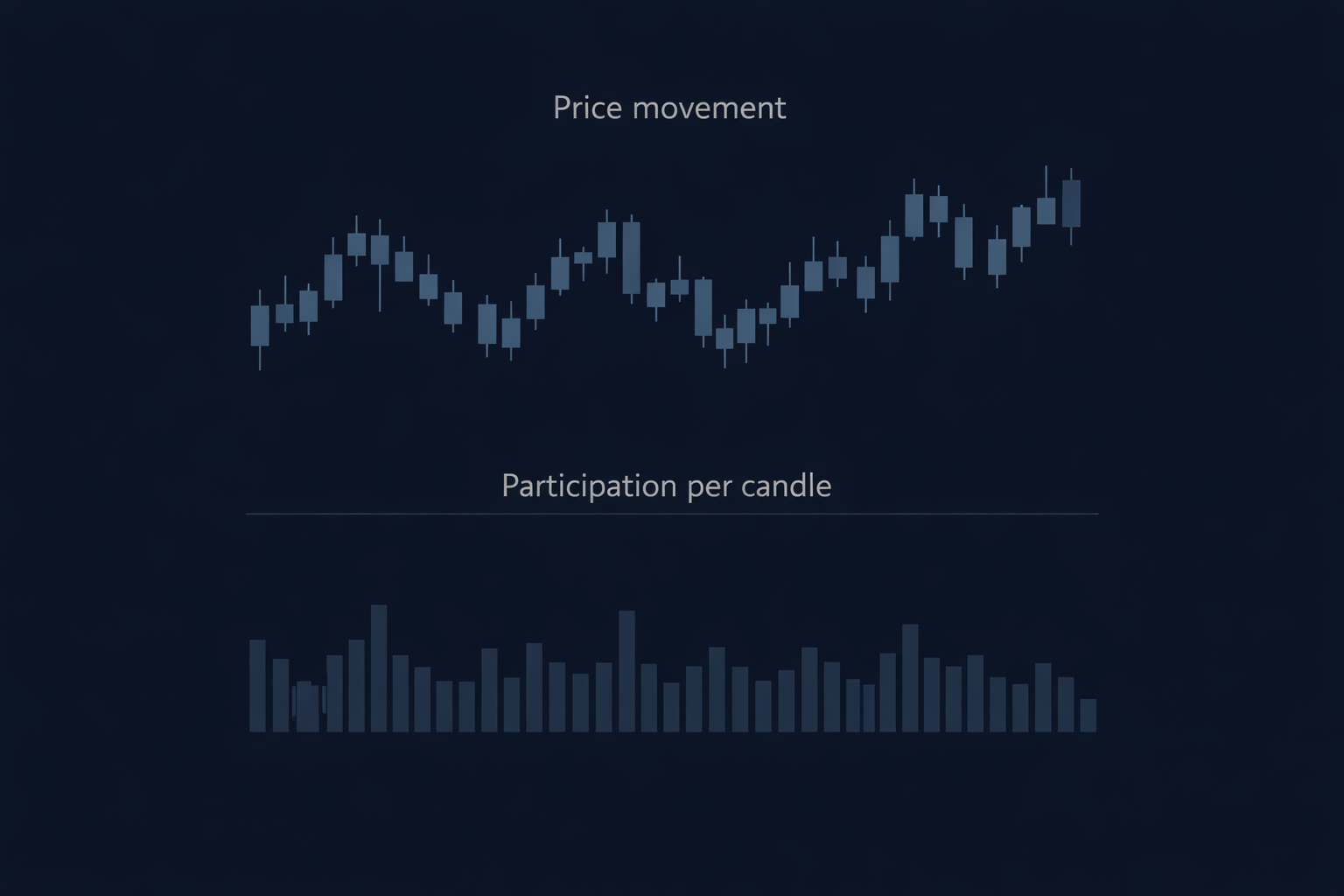 Chart showing price movement above and trading volume below, illustrating volume as market participation rather than direction.