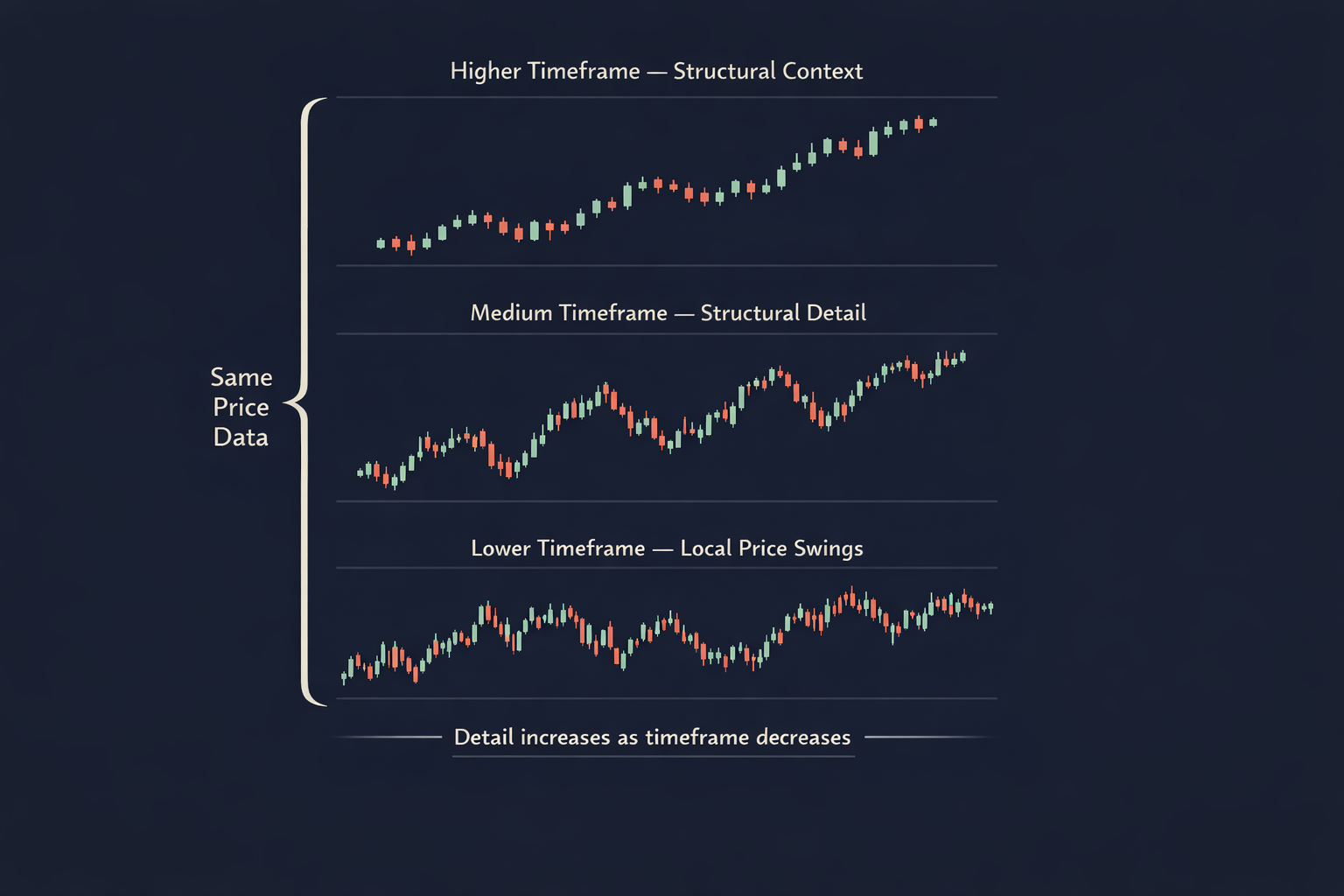 Comparison of the same price data across higher, medium, and lower chart timeframes showing structural trend versus local price swings.